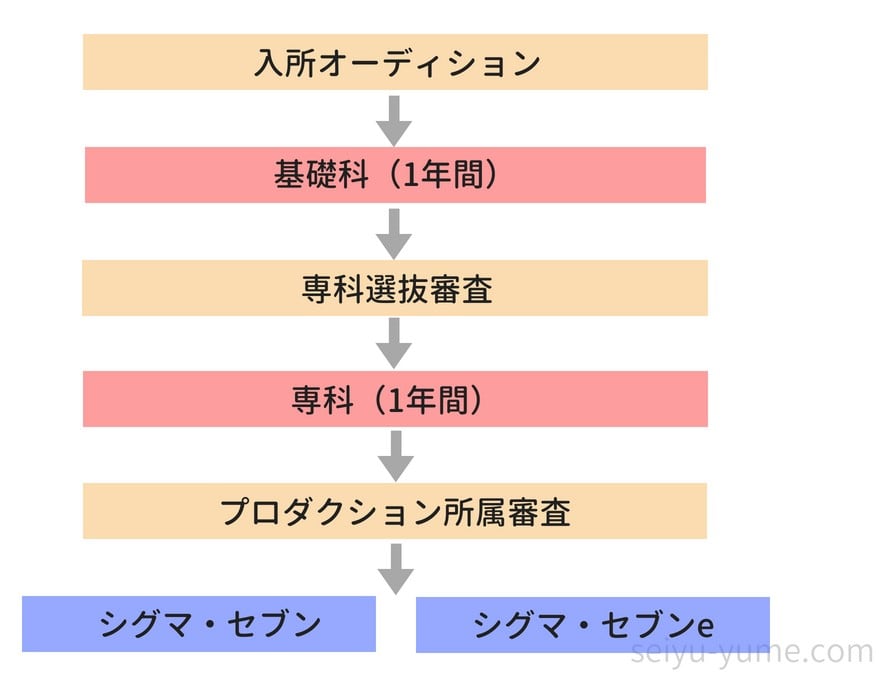 シグマ・セブン声優養成所　入所からプロダクション所属までの流れ